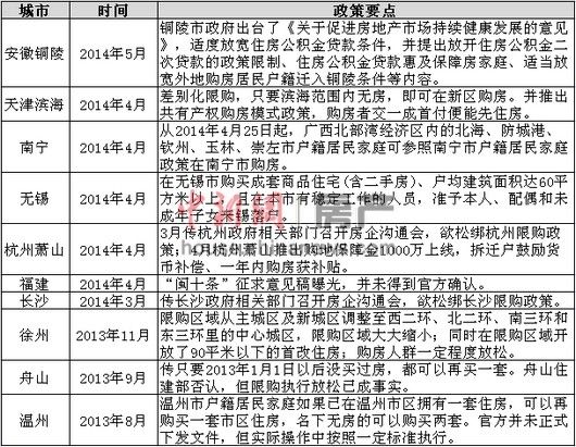 多地欲为楼市限购“松绑”专家称仅靠政策难救市