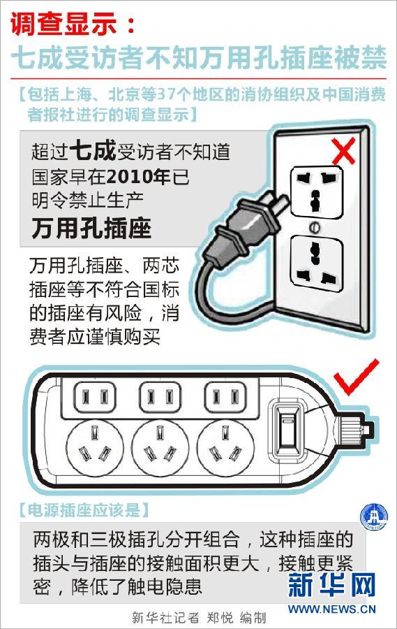 （图表）[服务·消费]调查显示：七成受访者不知万用孔插座被禁