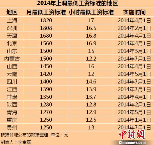 15地区公布2014年最低工资标准上海全国最高(表)
