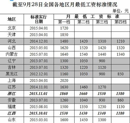 人社部公布各地月最低工资标准:深圳2030元居首