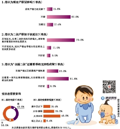 八成受访者称生二孩妈妈年龄偏大二孩产假应延长