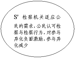 椭圆: S' 检察机关适应公民的需求，公民认可检察与检察行为，对参与异化负面激励，参与异化减少