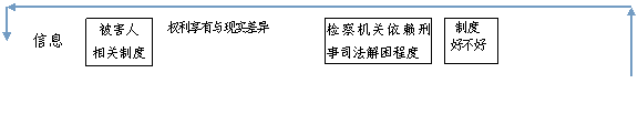 文本框: 信息,文本框:  信 任 态 度
            ,文本框:  外 化 行 为